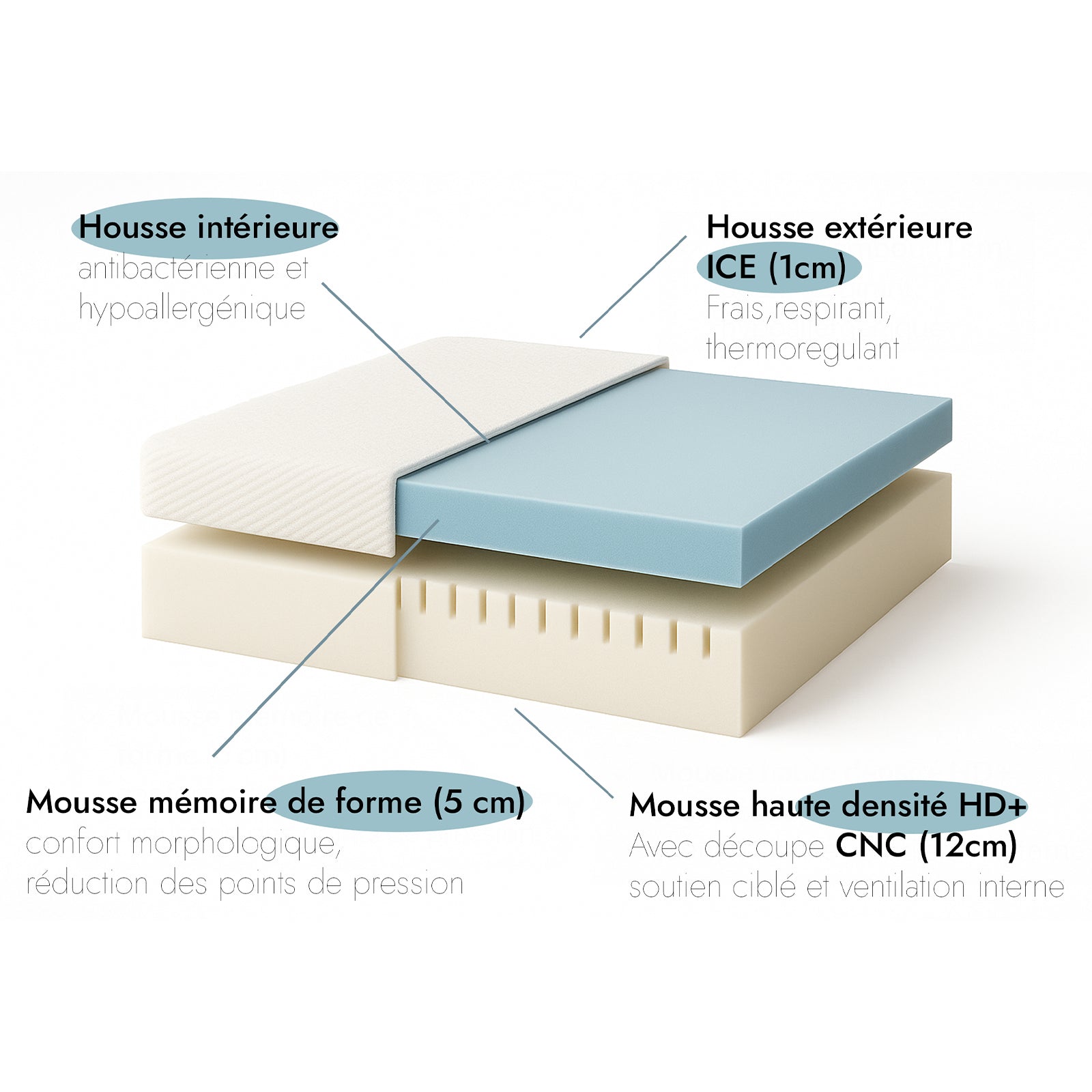 Matelas Universel II : mémoire de forme et zones ergonomiques